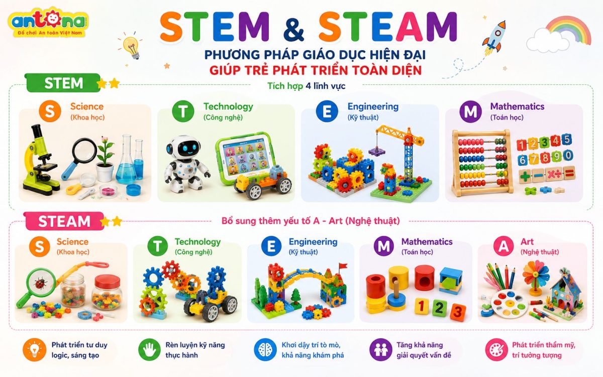 Đồ chơi STEM - STEAM Antona giúp trẻ phát triển tư duy độc lập, khả năng sáng tạo và kỹ năng thực hành thông qua các hoạt động vui chơi bổ ích.