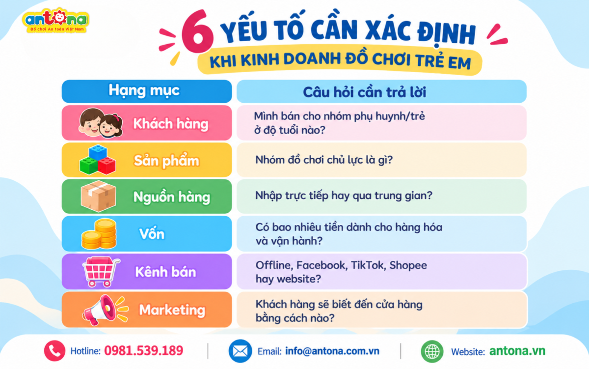 6 yếu tố cần xác định khi kinh doanh đồ chơi trẻ em, gồm khách hàng mục tiêu, sản phẩm, nguồn hàng, vốn, kênh bán và marketing, giúp người mới xây dựng kế hoạch kinh doanh hiệu quả.
