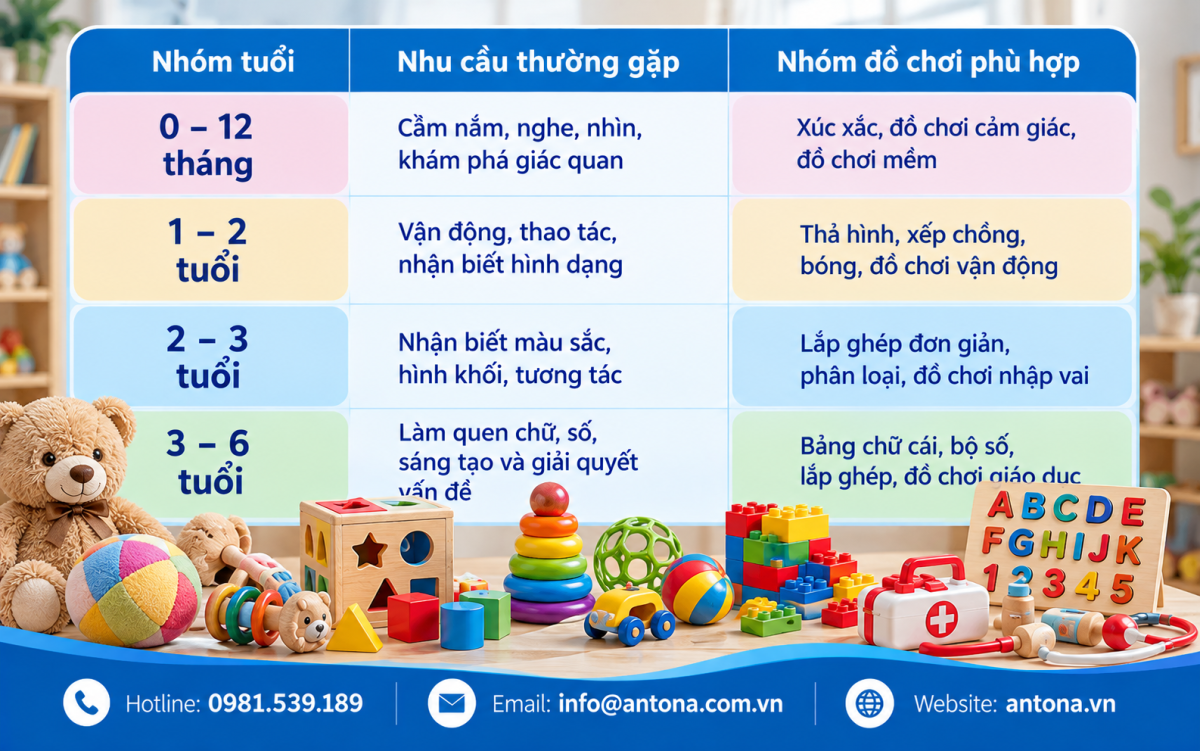 Danh mục SKU đồ chơi bán chạy nhất theo nhóm tuổi từ 0–6 tuổi, gồm xúc xắc, thả hình, lắp ghép và đồ chơi giáo dục cho cửa hàng trẻ em.