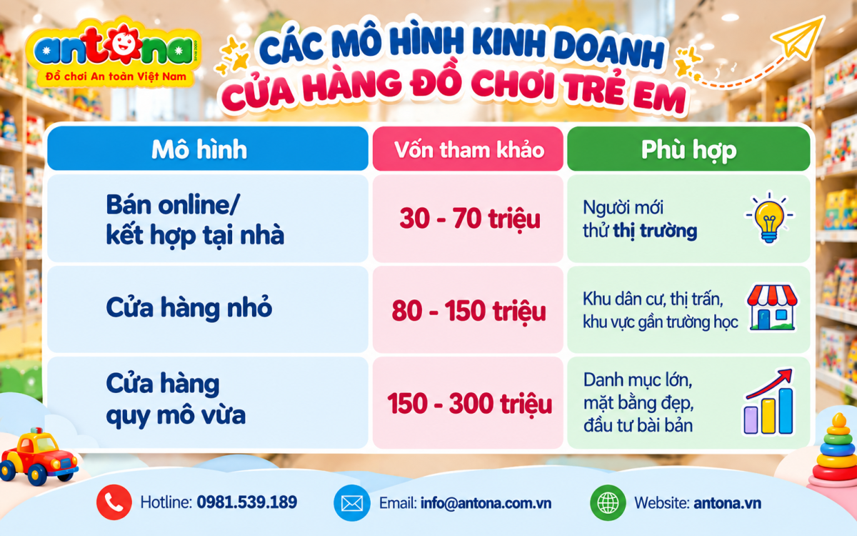 Mô hình cửa hàng đồ chơi trẻ em với 3 mức vốn tham khảo, từ bán online tại nhà đến cửa hàng nhỏ và cửa hàng quy mô vừa, giúp người mới dễ lựa chọn.