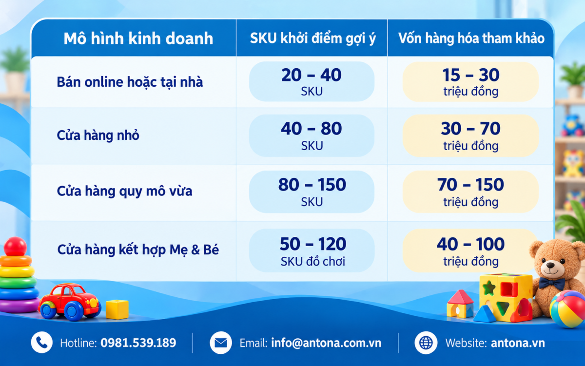 Cách chọn SKU đồ chơi hiệu quả theo từng mô hình kinh doanh, bảng số lượng SKU và vốn nhập hàng tham khảo khi mở cửa hàng đồ chơi trẻ em.